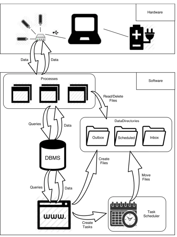 Figure 4.4: System Architecture diagram, adapted from [2].