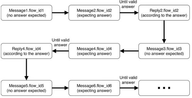 Figure 5.3: Stream of interactive messages [2].