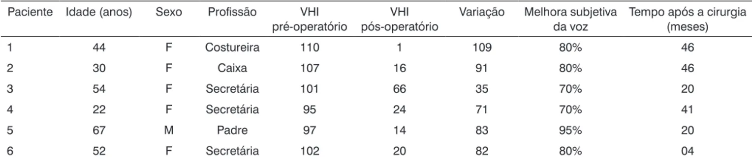 Tabela 1. Escores do VHI (Voice Handicap Index) por paciente, realizado em agosto de 2005.