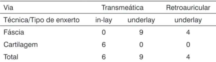 Tabela 1. Relação da técnica aplicada e o tipo de enxerto utilizado  naqueles pacientes em que ocorreu um fechamento da membrana  timpânica.