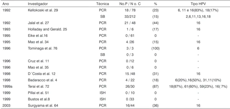 Tabela 1. Resultados de vários autores quanto à identificação do HPV na mucosa oral normal.