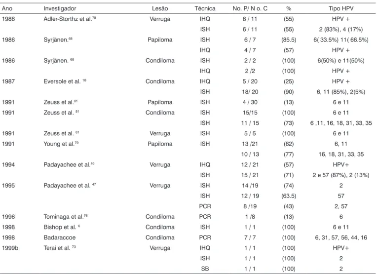 Tabela 2. Resultados de vários estudos quanto à identificação do HPV em papilomas (incluindo condiloma e verruga) na cavidade oral e na  orofaringe.