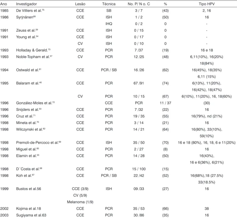 Tabela 4. Resultados de vários autores quanto à identificação do HPV no carcinoma oral.