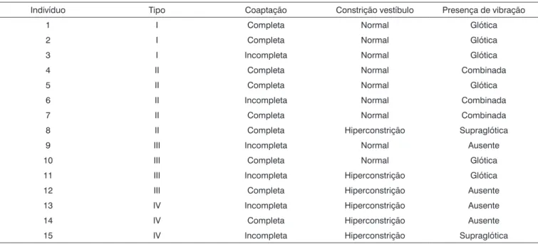Tabela 5. Aspectos analisados nas imagens videolaringoestroboscópicas, considerando o tipo de cordectomia.