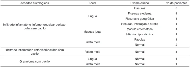 Tabela 2. Achados histológicos segundo o local e exame clínico. Dracena, 2002.