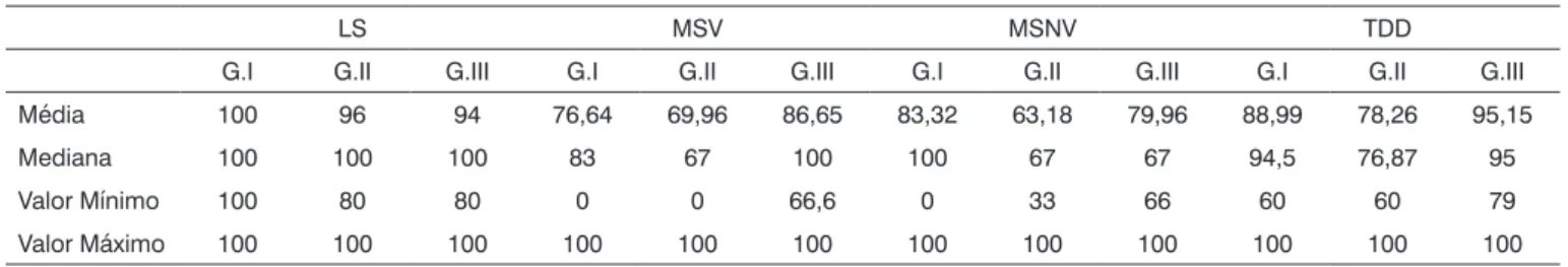 Tabela 6. Resultados dos testes de processamento auditivo (em porcentagem de acertos nos grupos I (RO), II (SAS) e III (REN).