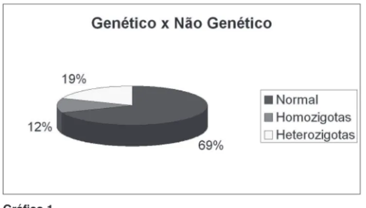 Gráfico 1.