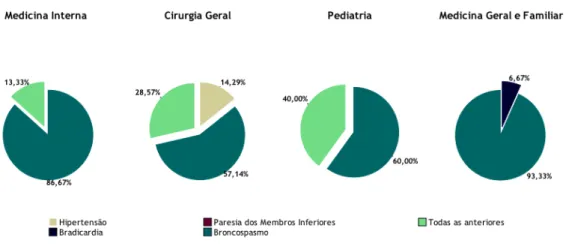 Figura 2- Percentagem de resposta certas e erradas à pergunta 1 nas quatro especialidades analisadas  Relativamente à primeira questão, que tem como resposta correta “broncospasmo”,  denota-se, pela análise das figuras 1 e 2, uma percentagem de respostas c