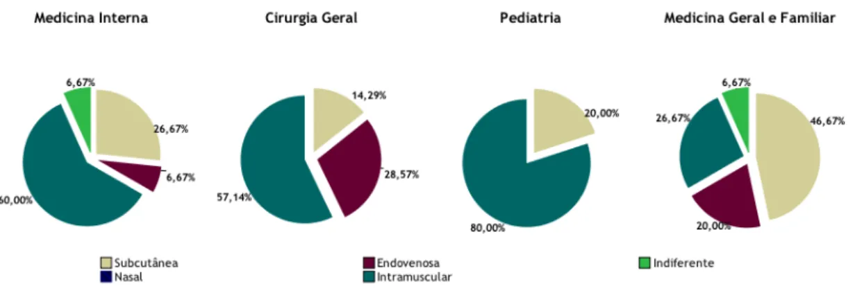 Figura 10- Percentagem de respostas certas e erradas à pergunta 5 nas quatro especialidades analisadas  Em relação à quinta questão, e ao analisar as figuras 9 e 10, verifica-se uma percentagem de  respostas corretas de 60% em MI, 57,14% em CG, 80% em PM e