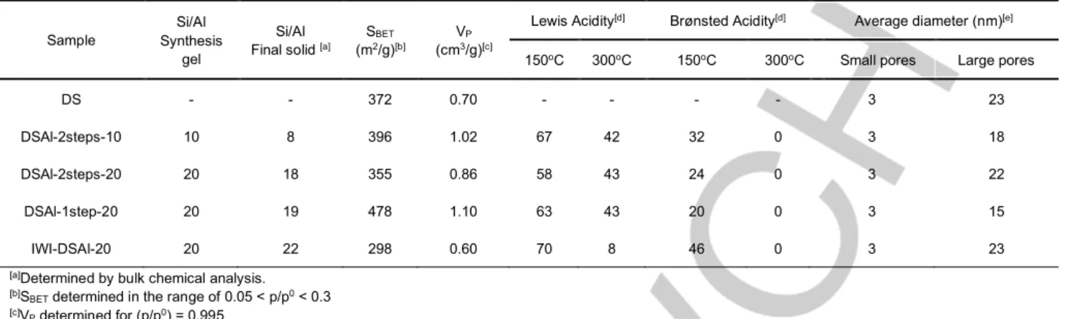 Table 1. Characterization of the synthesized samples regarding Si/Al ratio, textural properties and acidic properties