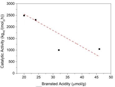 Figure  9  presents  a  trend  that  suggests  an  optimum  Lewis  acidity for polymerization activity