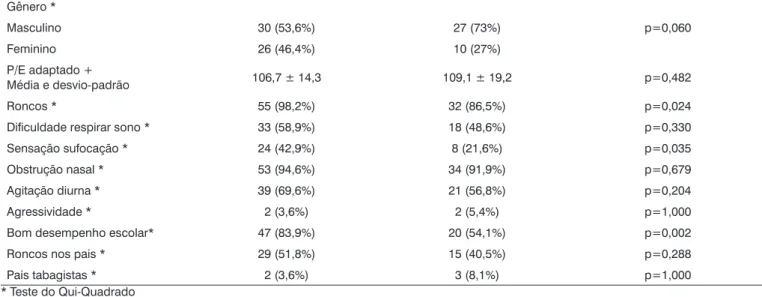 Tabela 3. Características gerais das crianças com SAHOS, conforme o grupo etário, no período de janeiro de 2002 a julho de 2003 Gênero * Masculino 30 (53,6%) 27 (73%) p=0,060 Feminino 26 (46,4%) 10 (27%) P/E adaptado + Média e desvio-padrão 106,7 ± 14,3 10