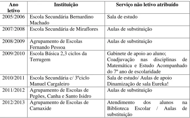 Tabela  2  –  Serviço  não  letivo  desempenhado  nas  várias  instituições  onde  a  autora  desempenhou funções