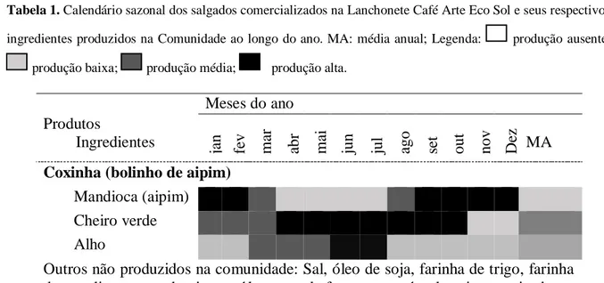 Tabela 1. Calendário sazonal dos salgados comercializados na Lanchonete Café Arte Eco Sol e seus respectivos 