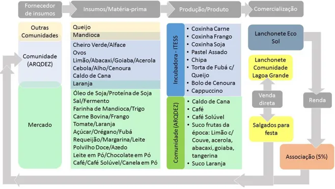 Figura 1. Diagrama do fluxo produtivo e de comercialização da comunidade ARQDEZ e da Lanchonete Café e  Arte Ecosol