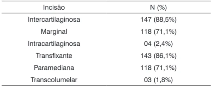 Tabela 2. Incisões realizadas nas rinoplastias do Serviço de Otorrino- Otorrino-laringologia da FAMED-UFU, dezembro de 2003 a junho de 2004.
