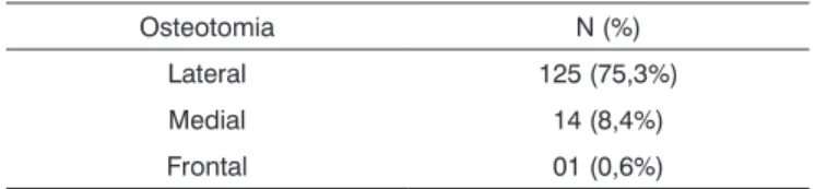 Tabela 6. Osteotomias realizadas nas rinoplastias do Serviço de Otorri- Otorri-nolaringologia da FAMED-UFU, dezembro de 2003 a junho de 2004.