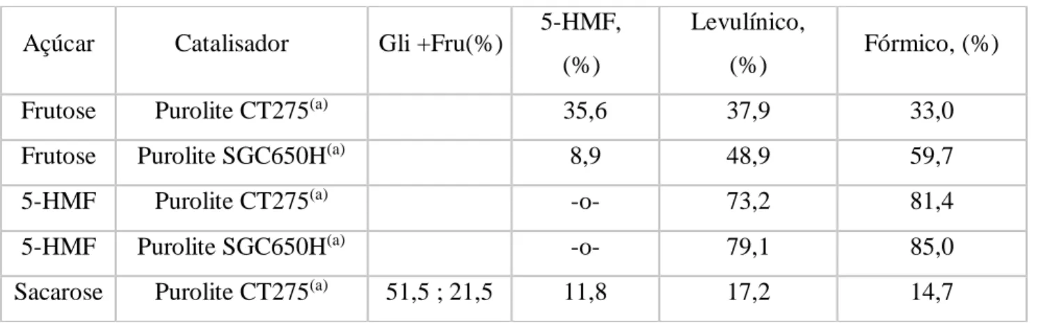 Tabela 2 – Seletividades dos produtos identificados a partir da reação de frutose, 5-HMF ou sacarose catalisadas  por resinas sulfônicas