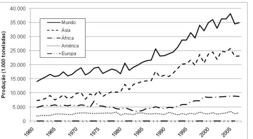 Figura  4  –  Evolução  da  produção  de  amendoim  a  nível  mundial  e  em  diferentes continentes
