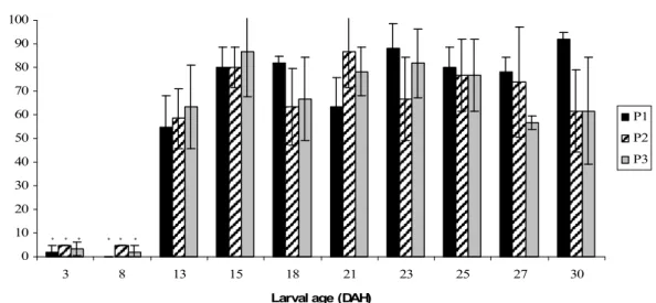 Fig. 2. Percentage of deformed Diplodus sargus larvae from 3 to 30 DAH. Values are mean and  standard deviation (n=60 per treatment)