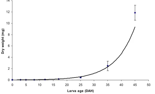 Fig 1. Diplodus sargus growth in dry weight (mean and standard deviations) during the first 45  days after hatched.