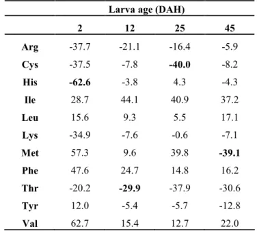 Table  3.  Relative  differences  between  Indispensable  amino  acids  from  the  diet  and  Diplodus  sargus    larvae  (apparent  first limiting  amino  acid  for  each  larval  age  is  marked  in  bold)