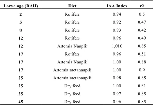 Table 4. Indispensable amino acid index (IAA) for larvae and diet, according to larva age