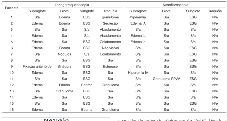 Tabela 1. Resultado de laringotraqueoscopia e nasofibroscopia.( S/a = sem alteraçõe; ESG = estenose subglótica; IA = intraritenoideo; N/e =  não examinado; PPVV = pregas vocais.)