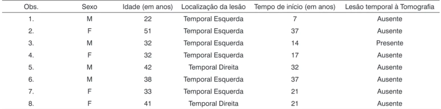 Tabela 1. Indivíduos do Grupo I, segundo sexo masculino (M) ou feminino(F), idade/em anos, localização da lesão, tempo de início das crises/em  anos, e presença de lesão temporal.