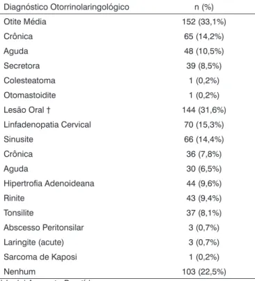 Tabela 3. Diagnósticos otorrinolaringológicos nas 459 crianças brasi- brasi-leiras infectadas pelo HIV.