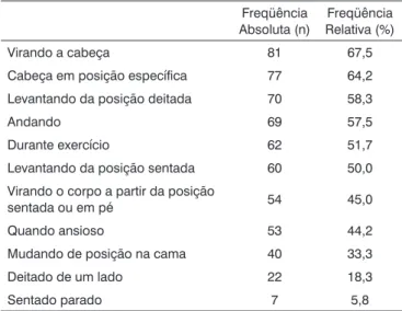 Tabela 7. Freqüências absoluta e relativa das atividades, posições e  sintomas desencadeantes da tontura em 120 idosos com disfunção  vestibular crônica