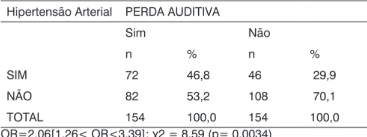Tabela 1. Distribuição completa dos números de casos e controles  segundo hipertensão arterial e perda auditiva.