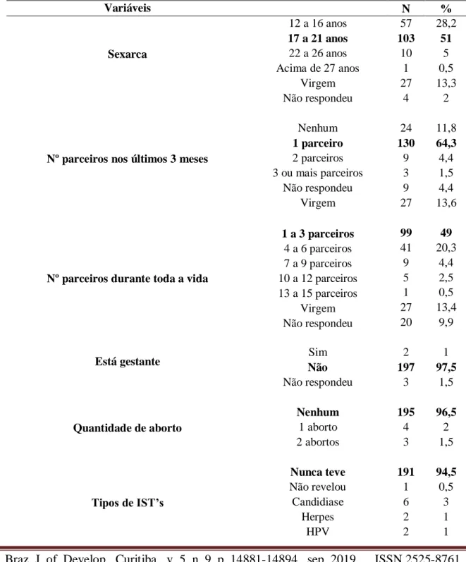 Tabela 3 – Perfil ginecológico, sexarca e tipos de IST das participantes do estudo. Teresina (PI), 2018 