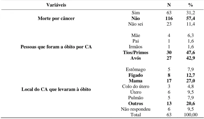 Tabela 5 - Fatores de risco associados ao óbito na família. Teresina (PI), 2018. 