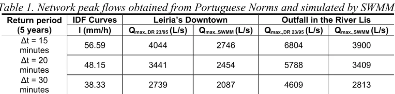 Table 1. Network peak flows obtained from Portuguese Norms and simulated by SWMM.