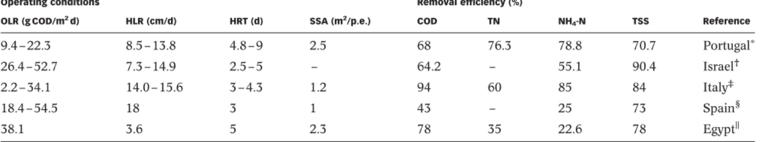Table 2 | Comparison of operating conditions and removal efficiencies in this study (a) and in other international similar systems ((b) to (e))