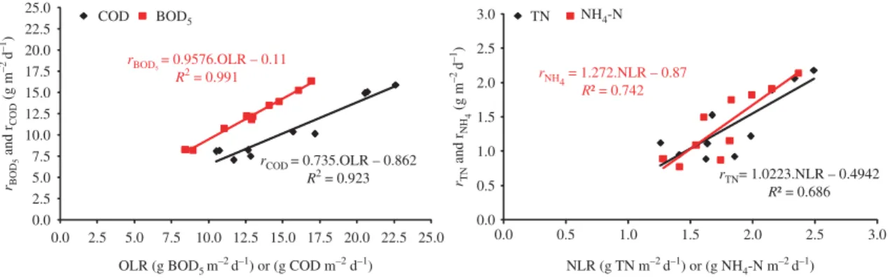 Figure 1 | Relationship between OLR and r ðBOD 5 Þ and r (COD) (a) and between NLR and r (TN) and r ðNH 4 2NÞ (b).