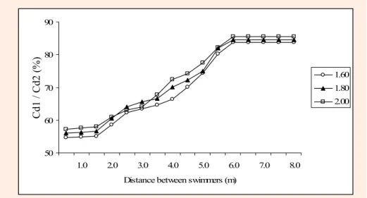 Figure 4. Percentual relation between the leading swimmer Cd (Cd1) and the back swimmer Cd (Cd2) for ve- ve-locities of 1.60, 1.80 and 2.00 m·s -1 