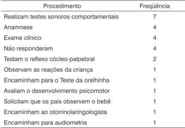 Tabela 2. Procedimentos aplicados.