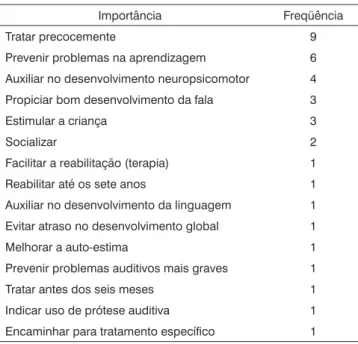 Gráfico 2. Idade que uma criança pode utilizar prótese auditiva.