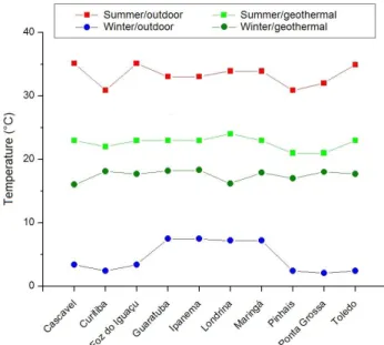 Figure 5: Summary of external and geothermal temperatures, deter- deter-mined in different measuring stations in summer and winter.