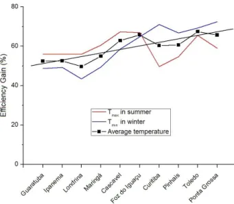 Figure 9: Efficiency gain as function of the winter outdoor temper- temper-ature (measuring stations in descending order of winter external temperature).