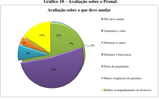 Gráfico 10 – Avaliação sobre o Pronaf. 