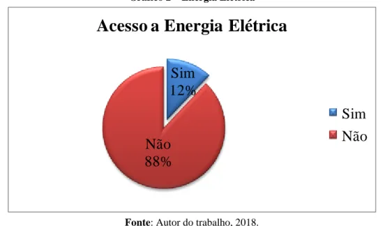 Gráfico 2 – Energia Elétrica 