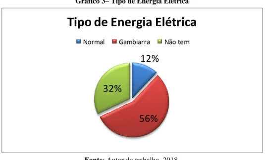 Gráfico 4 – Abastecimento de água 