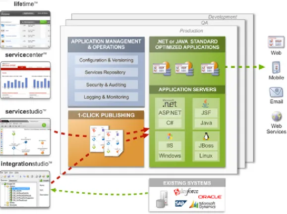 Figure 2.2: The Components and Interactions of the OutSystems Platform