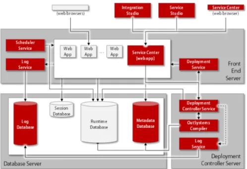 Figure 2.3: The OutSystems Platform Architecture Overview