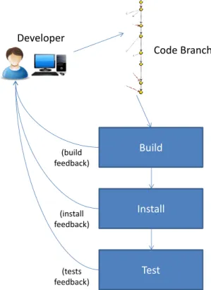 Figure 2.4: OutSystems Development Feedback Loop