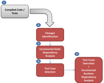 Figure 4.1 presents an iteration of the test selection technique with chronological order and separating the several framework steps.
