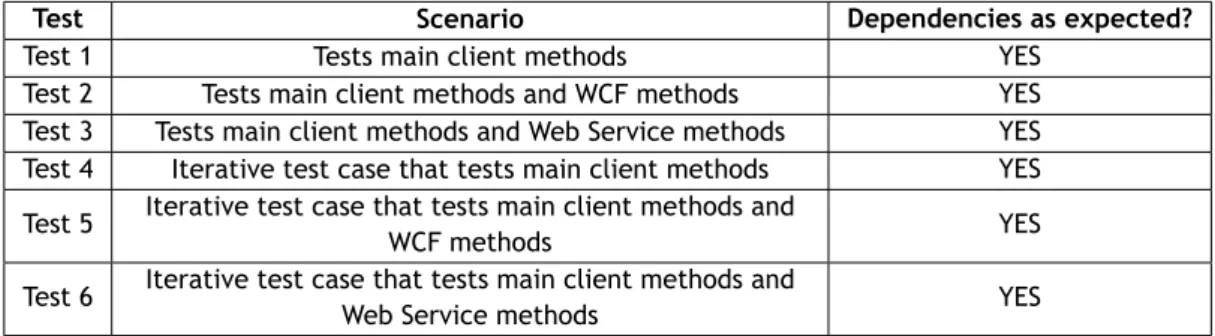 Table 6.1 summarizes the results of this laboratory validation.